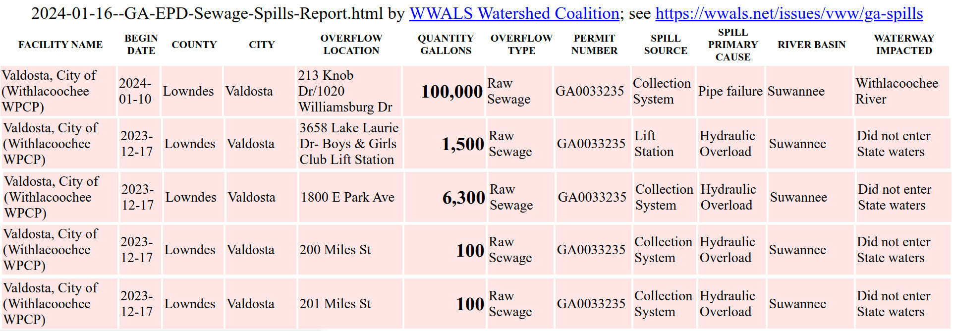 Four small Valdosta spills --GA-EPD Sewage Spills Report 2023-12-17