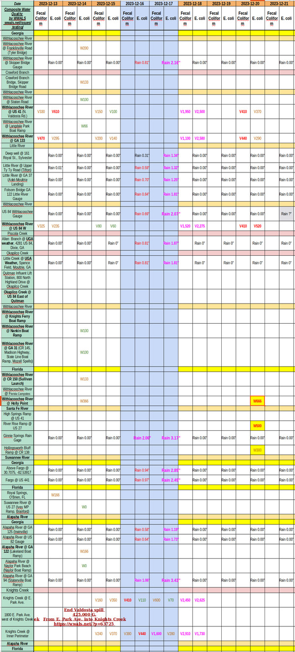 [Chart: Bad water quality, Withlacoochee and Santa Fe Rivers 2023-12-20]