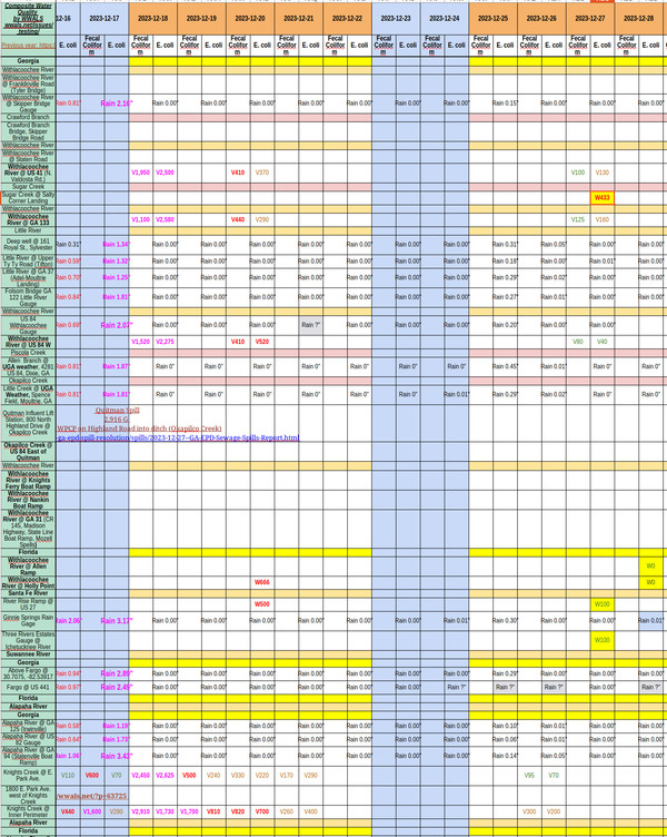 [Chart: Rivers and Creek 2023-12-27]