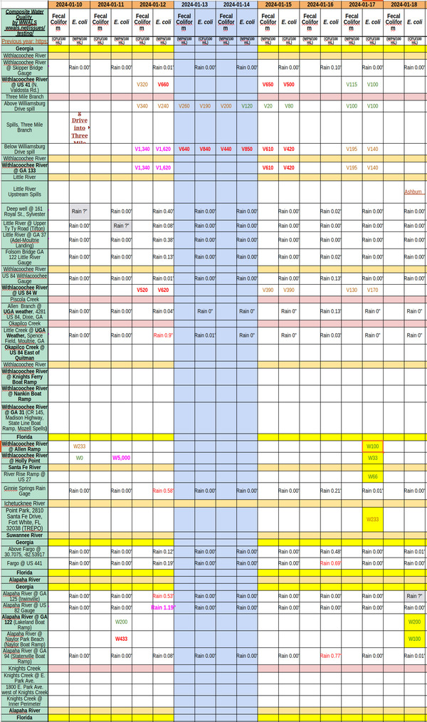 [Chart: Clean Alapaha, Withlacoochee, Ichetucknee, and Santa Fe Rivers 2024-01-17]