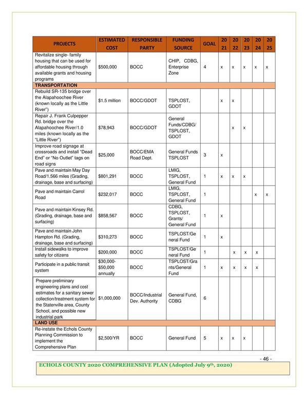Page 46, Transportation 5-Year: bridges over the Alapahoochee River; re-instate Planning Commission