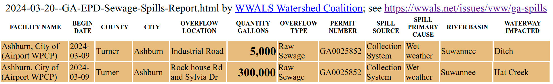 2024-03-09 Ashburn spills in 2024-03-20 GA-EPD Sewage Spills Report