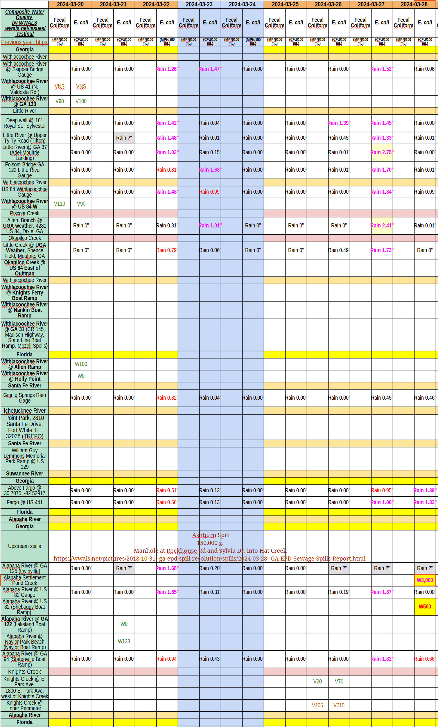 [Chart: Rain and river contamination 2024-03-28]