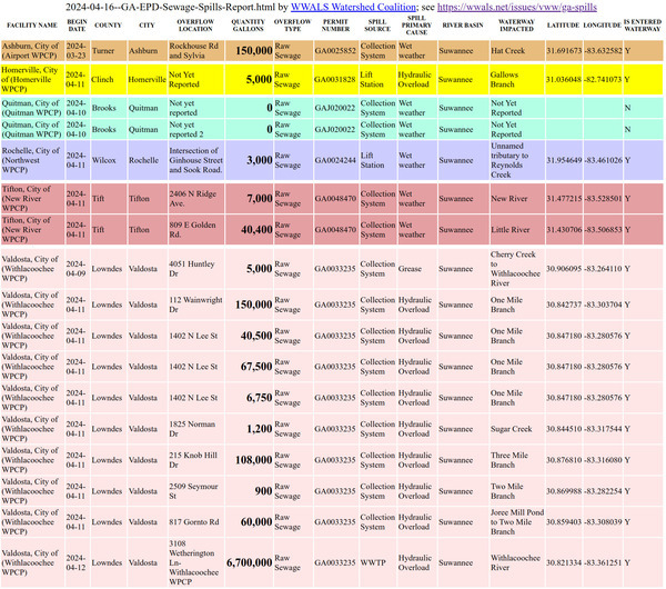 [Ashburn, Homerville, Quitman, Rochelle, Valdosta in GA-EPD Sewage Spills Report 2024-04-16]