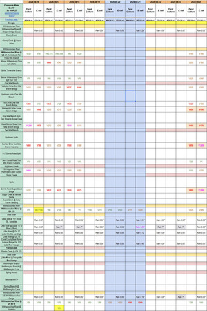 [Chart: Several creeks still filthy 2024-04-24]