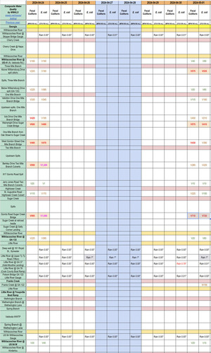 [Chart: Some creeks still filthy three weeks later 2024-05-01]