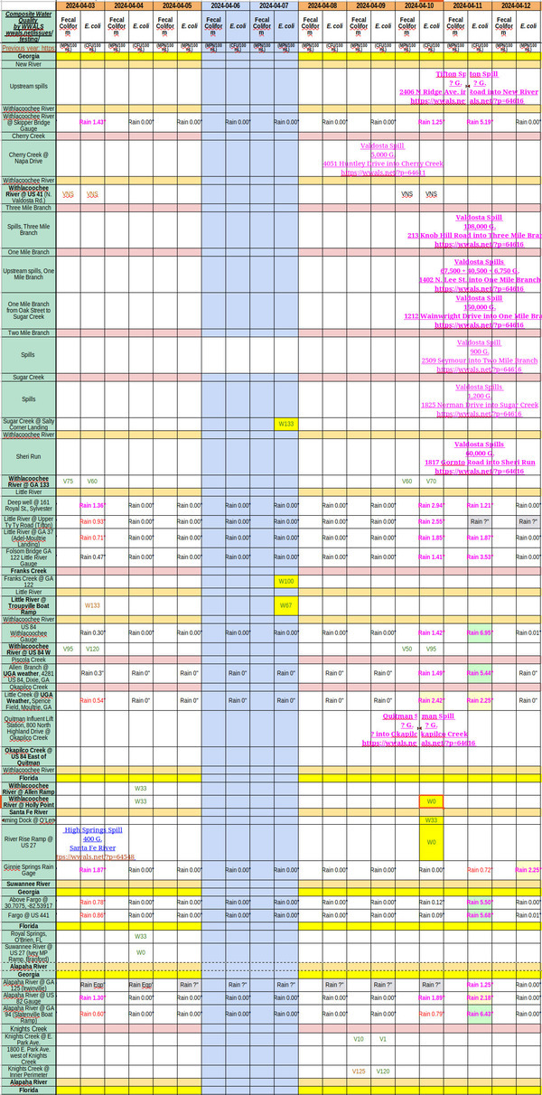 [Chart: Rain and Sewage Spills 2024-04-11]