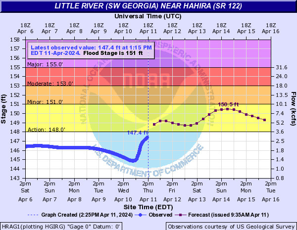 Up 2.5 feet with Action Stage soon: Folsom Bridge GA 122 Little River gauge