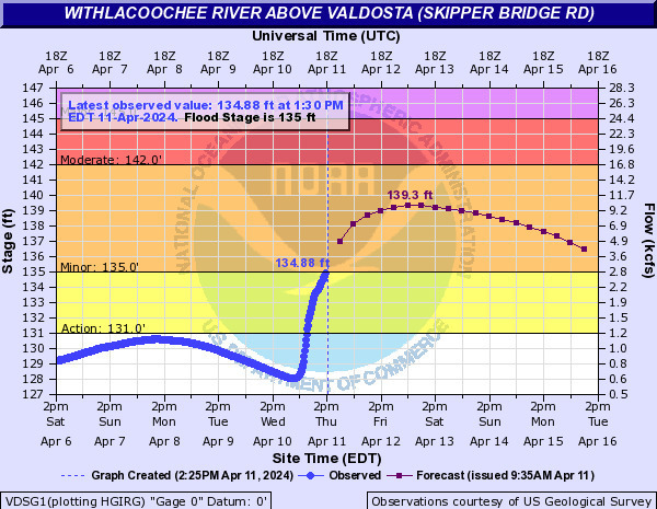 Up 7 feet into Minor Flood with another 4 feet predicted: Skipper Bridge Withlacoochee River