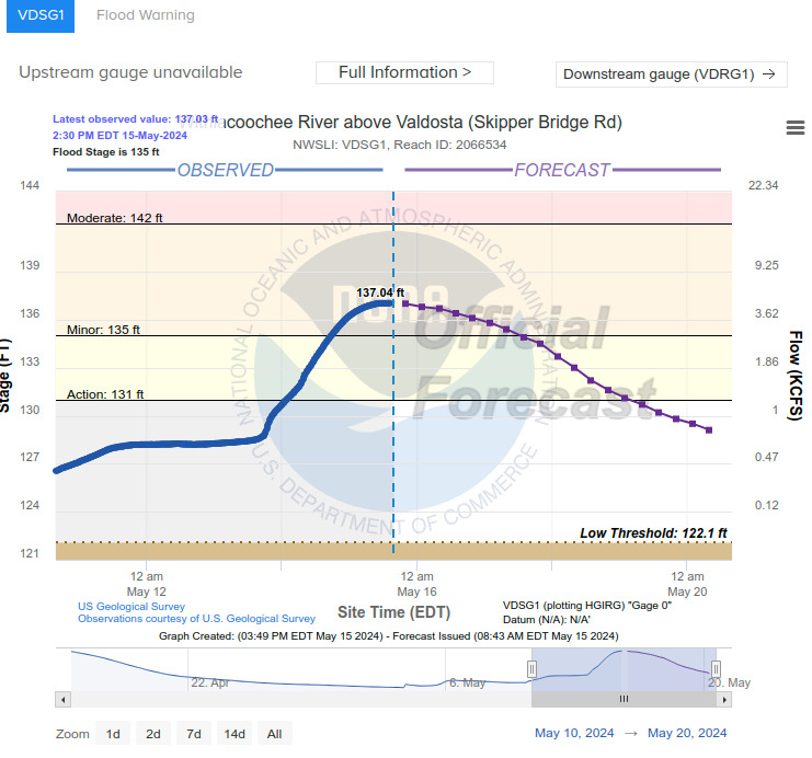 Skipper Bridge Gauge --NOAA 2024-05-15