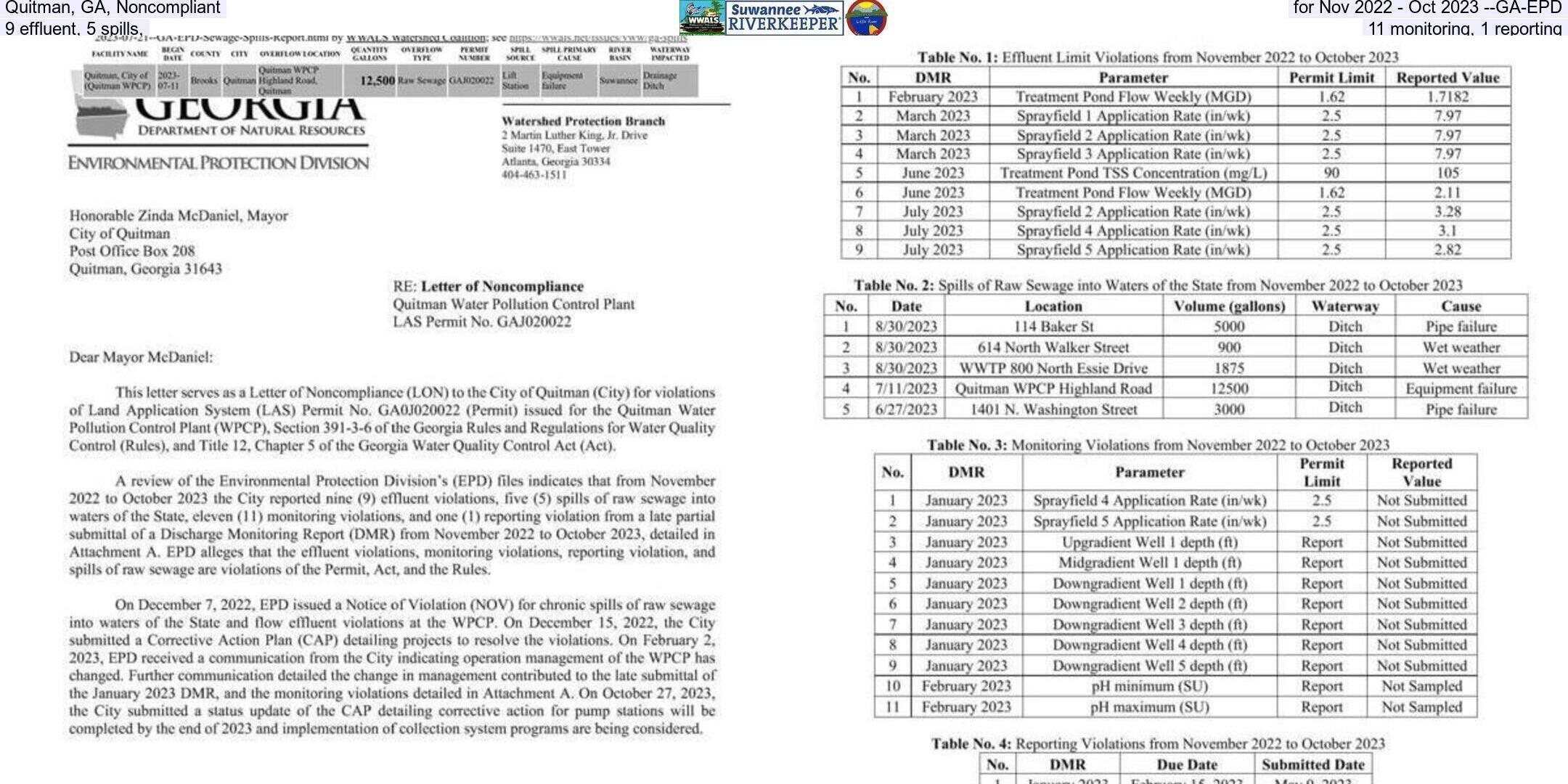 Quitman, GA, Noncompliant for Nov 2022 - Oct 2023 --GA-EPD, 9 effluent, 5 spills,, 11 monitoring, 1 reporting