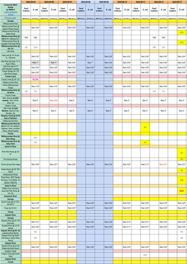 [Chart: Clean Alapaha, Withlacoochee, Ichetucknee, and Santa Fe Rivers Except at US 129 2024-06-13]