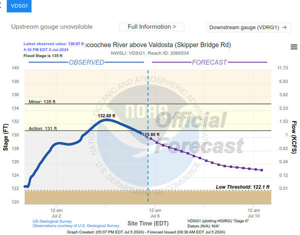 [Gauge: Skipper Bridge Road Withlacoochee River Gauge 2024-07-05]