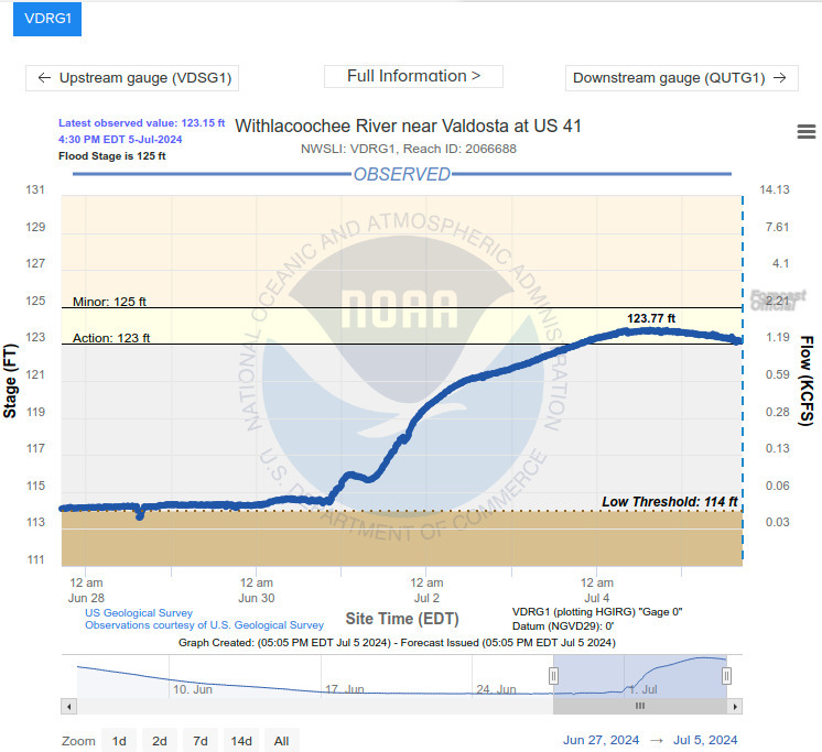 Gauge: US 41 (North Valdosta Road) Withlacoochee River Gauge 2024-07-05