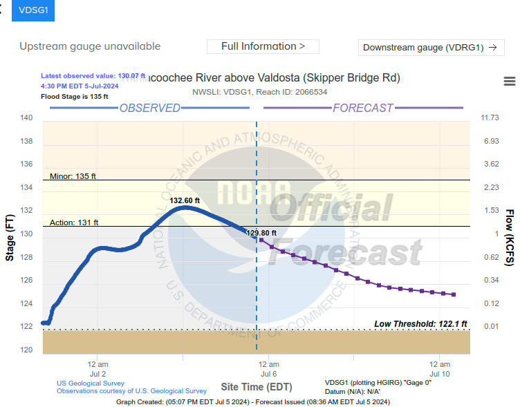 Gauge: Skipper Bridge Road Withlacoochee River Gauge 2024-07-05