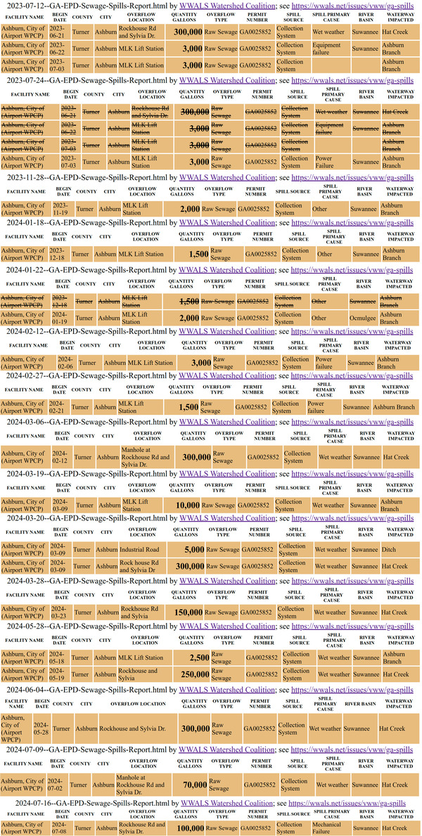 [Ashburn sewage spills, July 2023-2024]