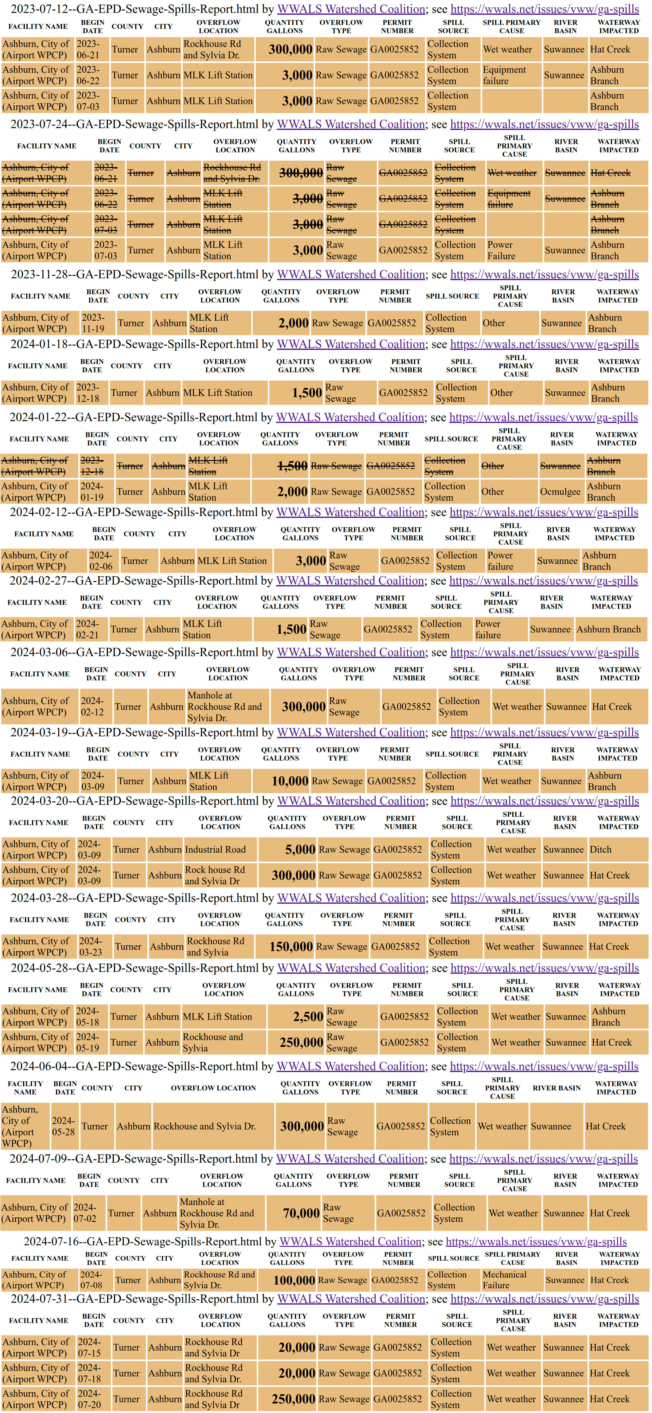 2,096,500 gallons of raw sewage over 13 months: July 2023 through July 2024, Ashburn, GA