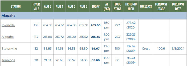 Alapaha River in SRWMD Gauges 2024-08-07