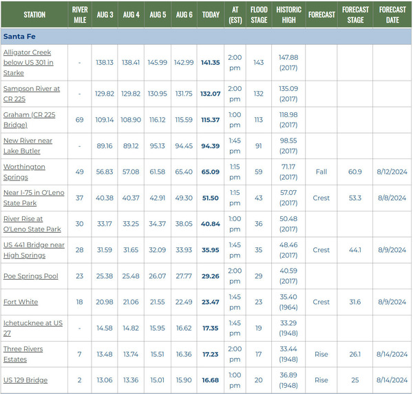 Santa Fe River in SRWMD Gauges 2024-08-07