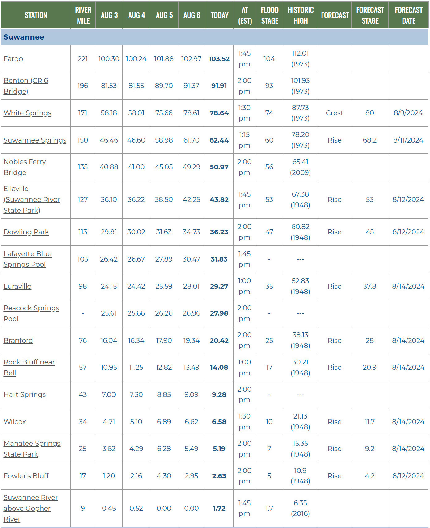 Suwannee River in SRWMD Gauges 2024-08-07