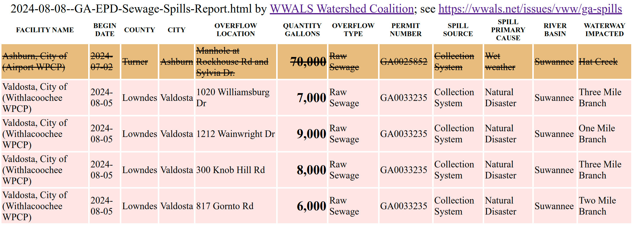 Four small Valdosta sewage spills of 2024-08-05 in GA-EPD Sewage Spills Report of 2024-08-08