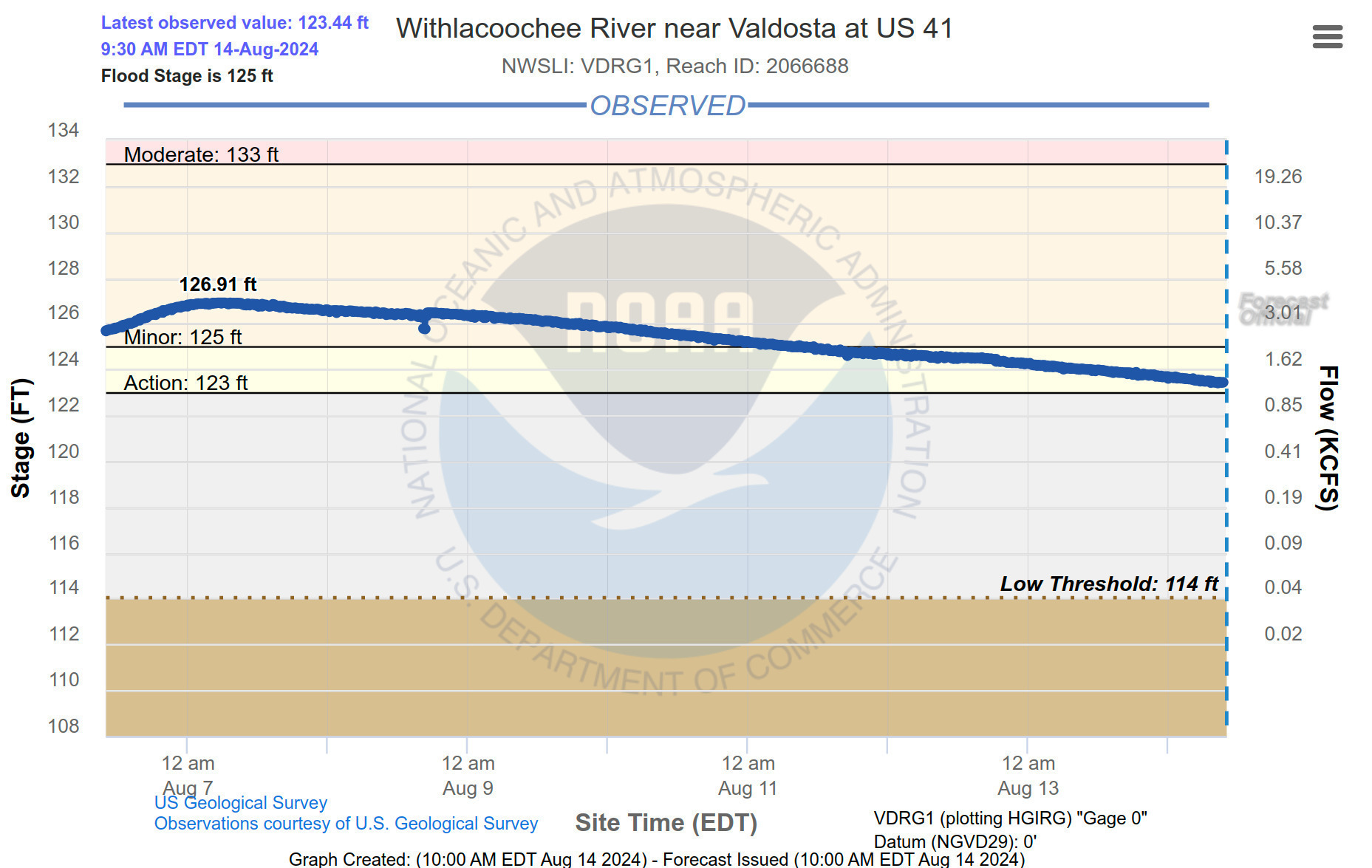 Valdosta Gauge (US41, NVR)