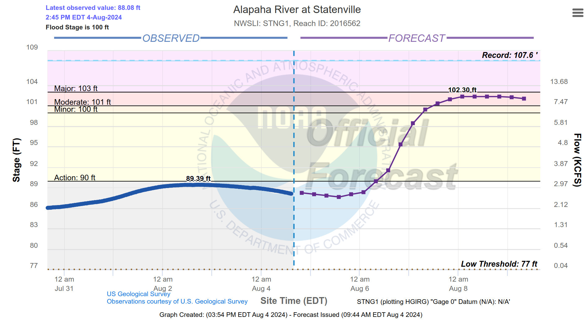 Statenville Gauge, Alapaha River, 2024-08-04, flood predicted