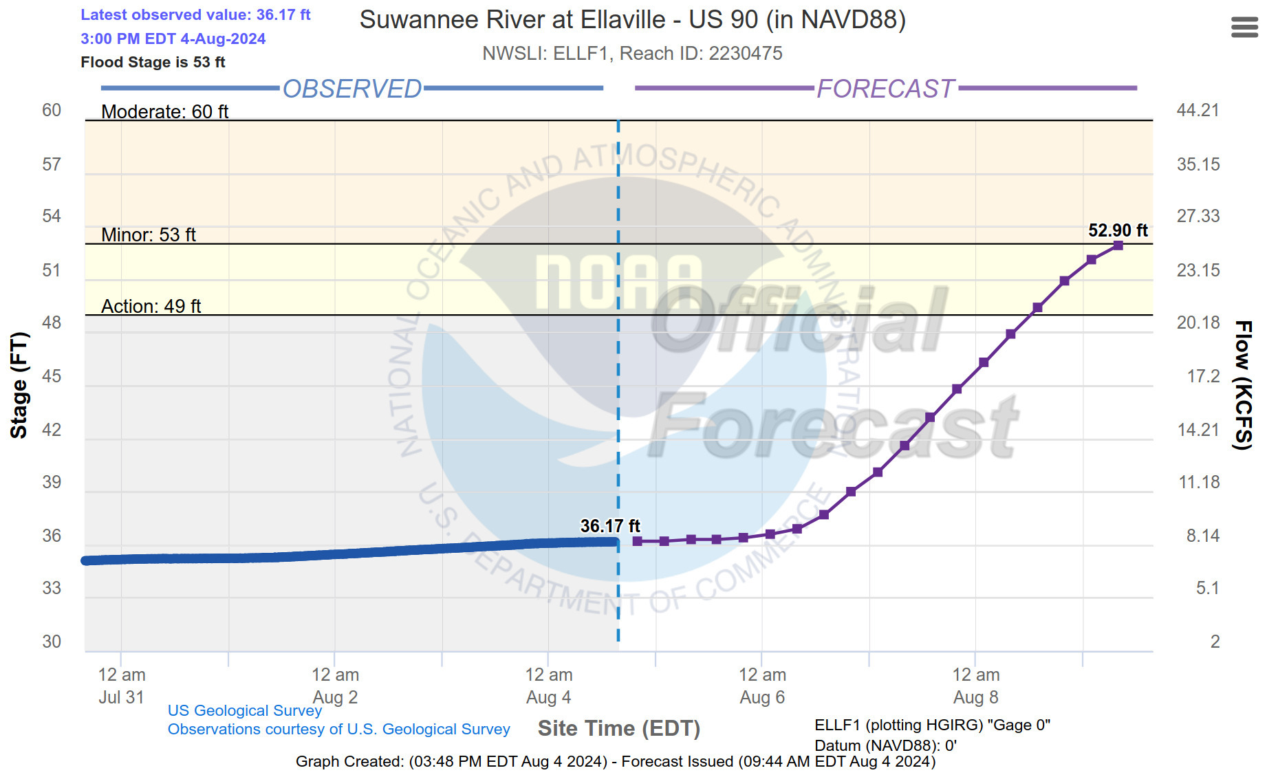 Ellaville Gauge, Suwannee River, 2024-08-04, flood predicted