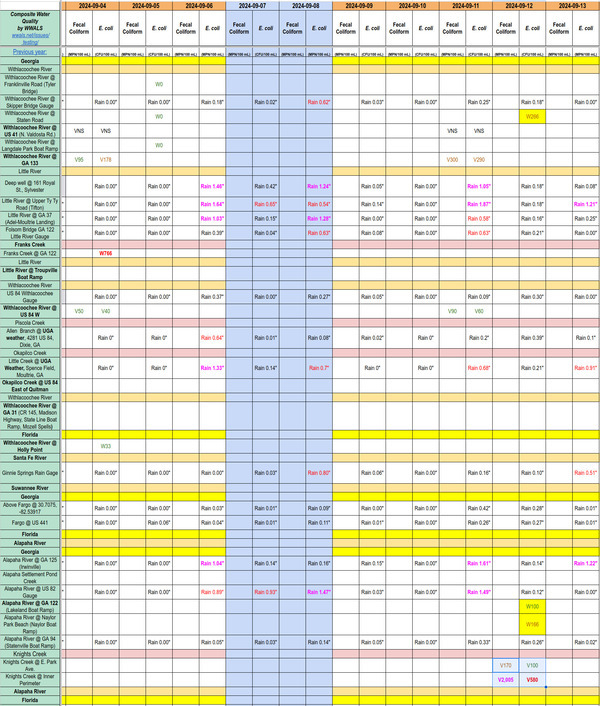 [Clean Withlacoochee Alapaha Rivers, Charts 2024-09-12]