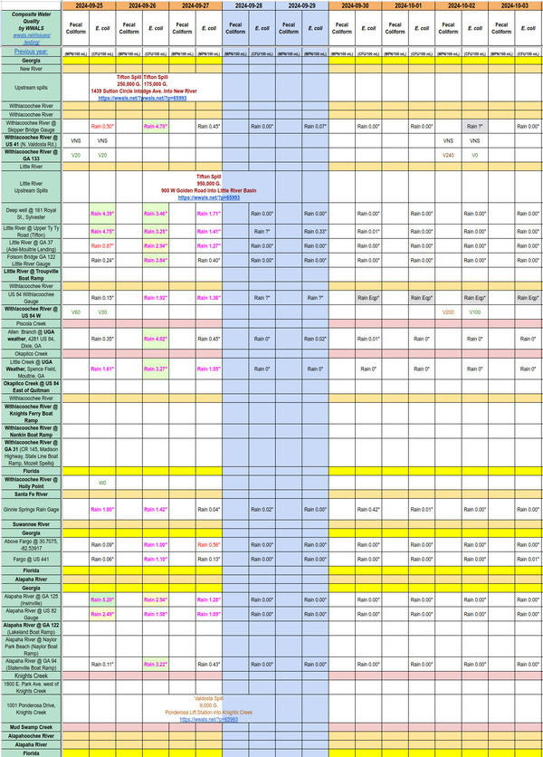 [Chart: Clean Withlacoochee River 2024-10-02]