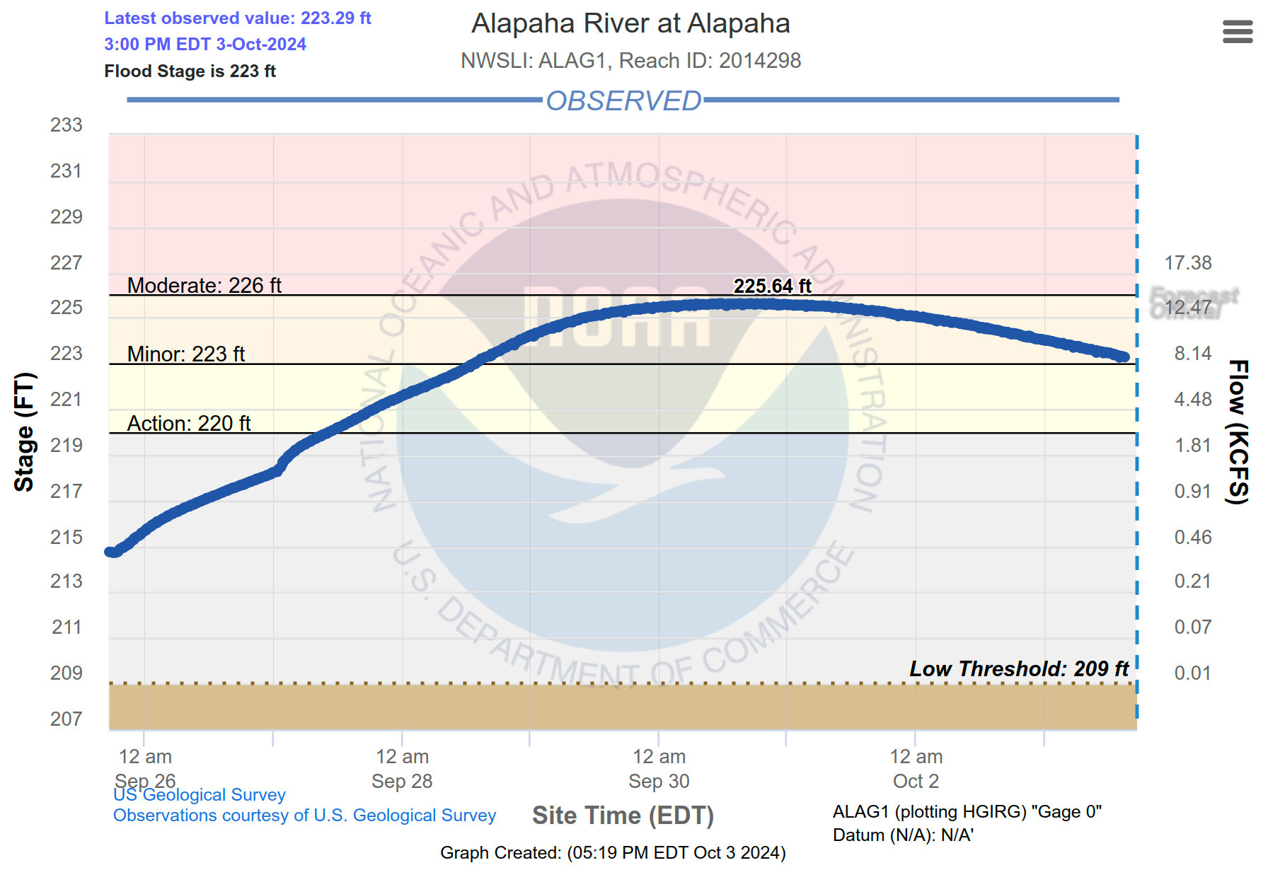 Alapaha (US 82, Sheboggy Boat Ramp) 2024-10-03