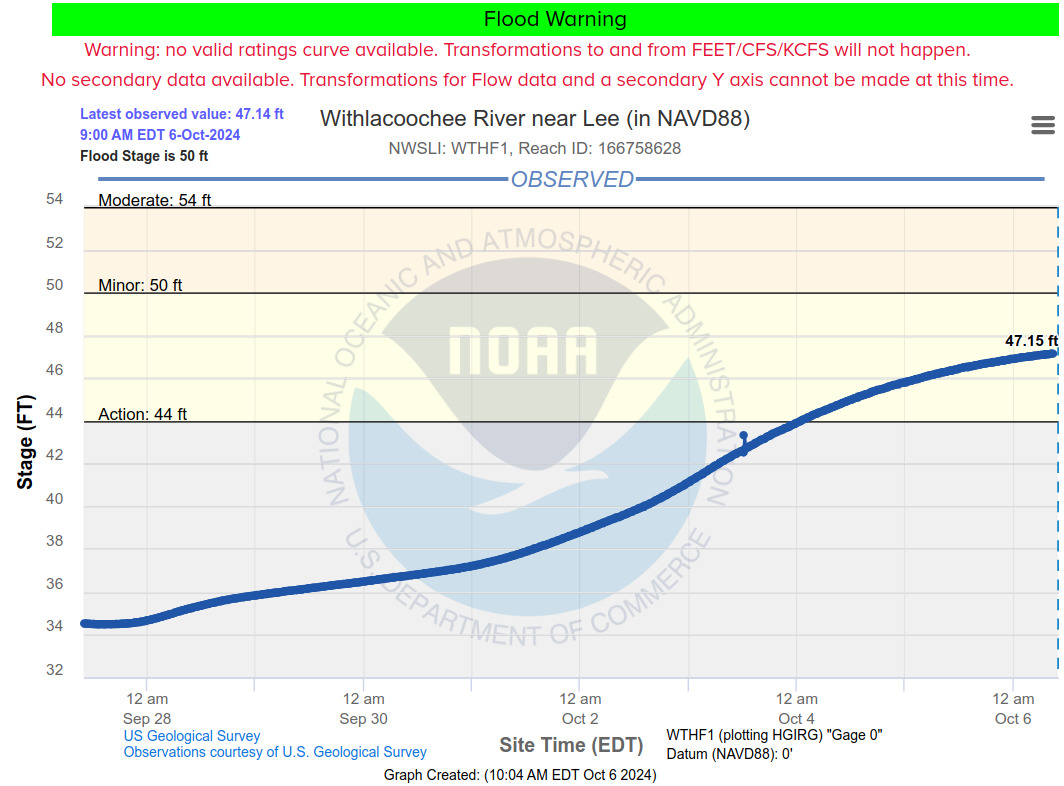 Lee Gauge, Withlacoochee River, 2024-10-06