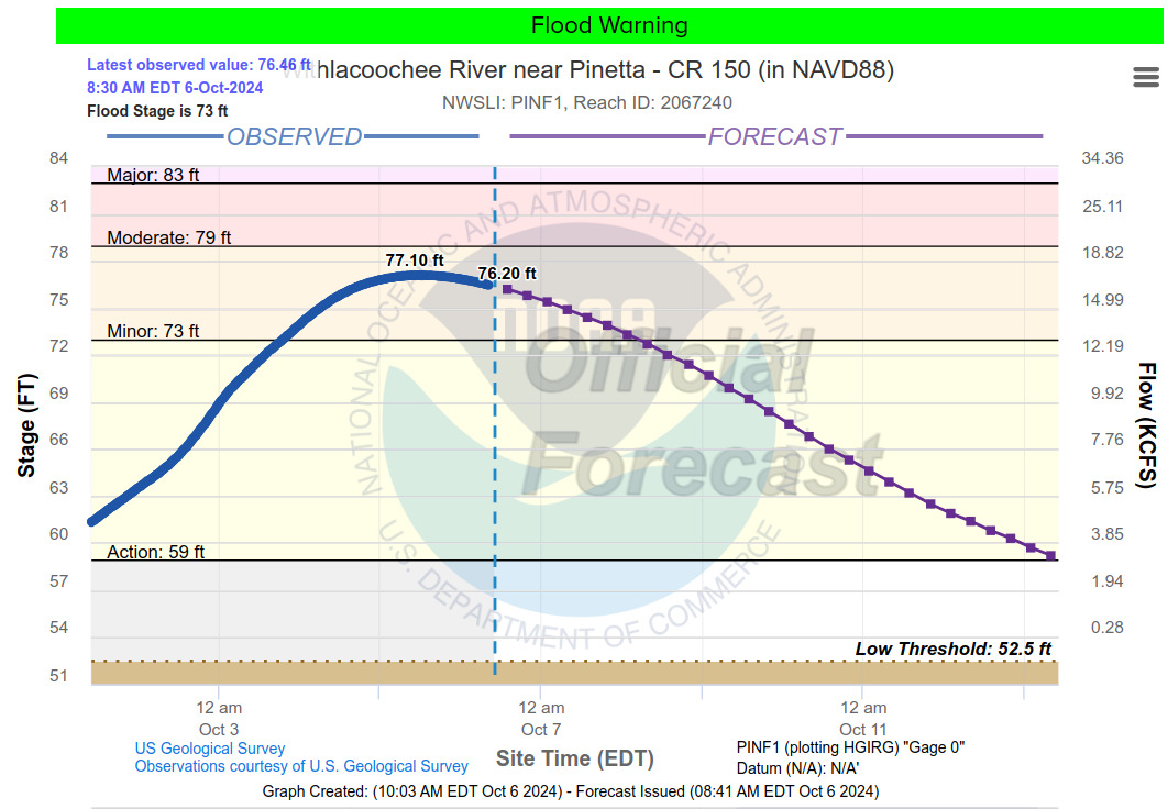 Pinetta Gauge, Witlacoochee River, 2024-10-06