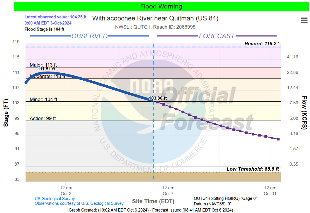 Quitman Gauge, Withlacoochee River, 2024-10-06