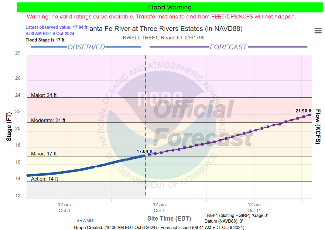 TREPO Gauge, Santa Fe River, 2024-10-06