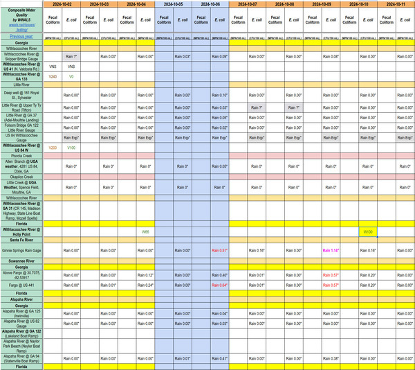 [Chart: Apparently clean Withlacoochee River 2024-10-10]