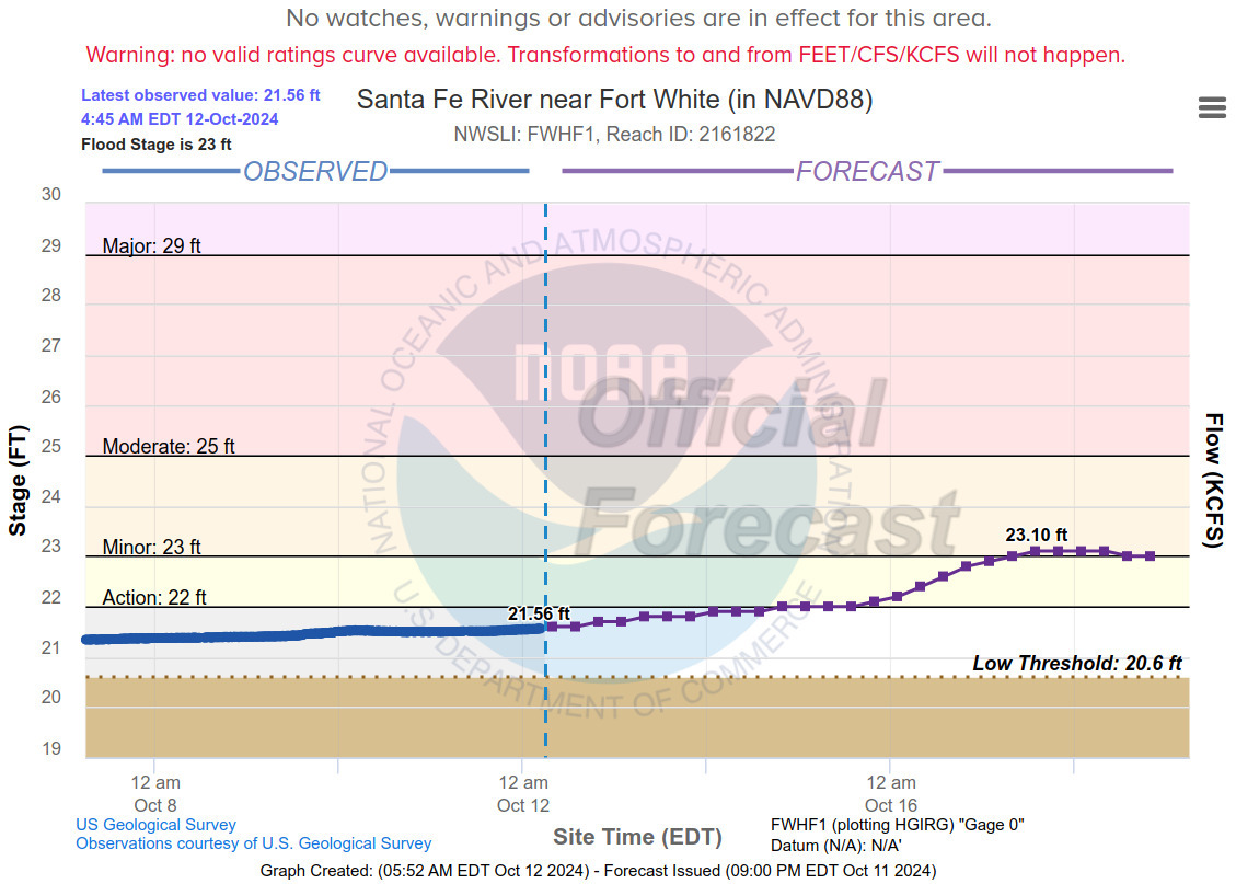 Fort White Gauge, Santa Fe River 2024-10-12