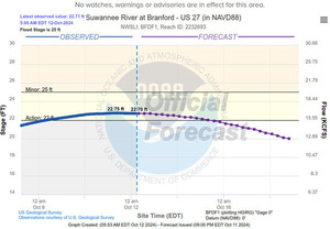 [Branford Gauge, Suwannee River 2024-10-12]