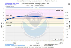 [Jennings Gauge, Alapaha River 2024-10-12]