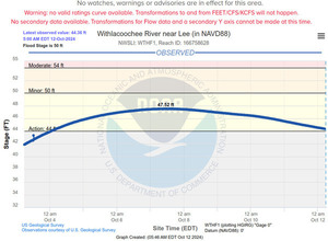 [Lee Gauge, Withlacoochee River 2024-10-12]