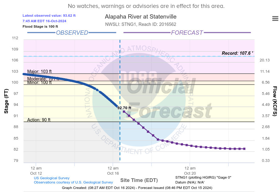 Statenville Gauge, Alapaha River, 2024-10-16