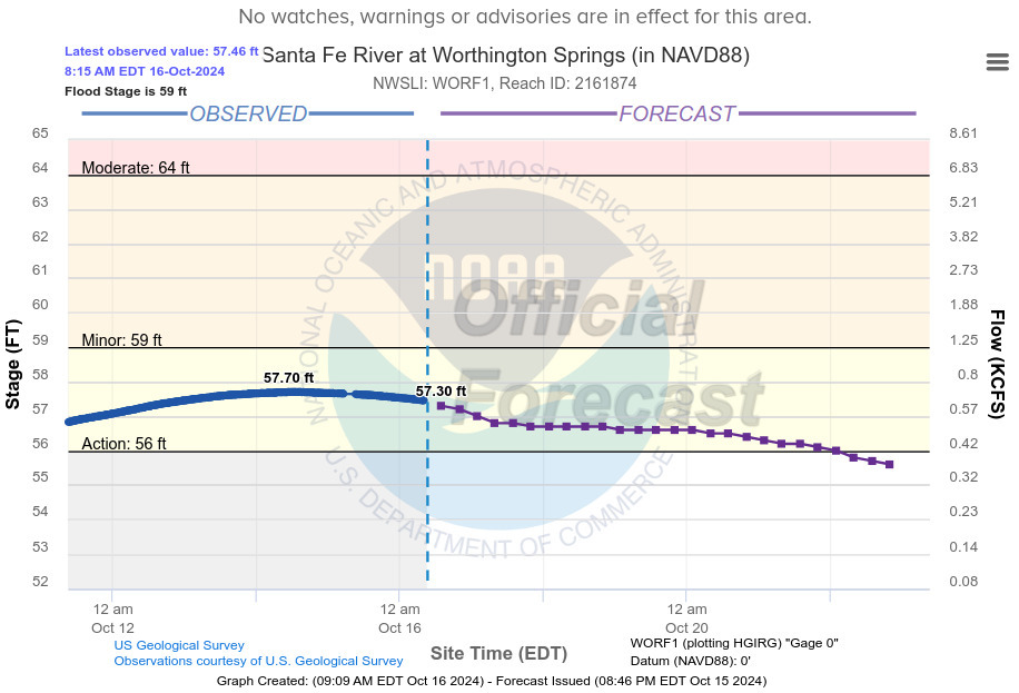 Worthington Springs Gauge, Santa Fe River, 2024-10-16