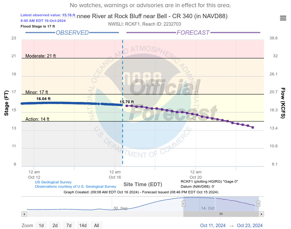 Rock Bluff Gauge, Suwannee River, 2024-10-16