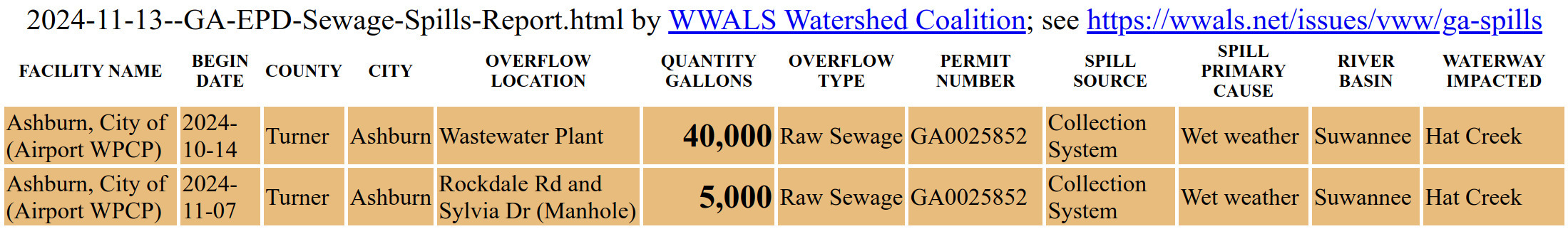 GA-EPD Sewage Spills Report 2024-11-13