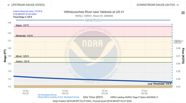 [Valdosta Gauge, Withlacoochee River @ US 41 2024-10-27]