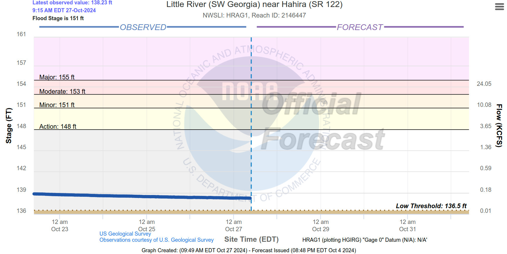 Hahira Gauge, Little River @ GA 122 2024-10-27