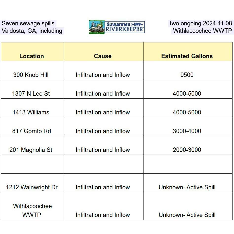 Seven sewage spills, two ongoing, Valdosta, GA, including the Withlacoochee WWTP 2024-11-08