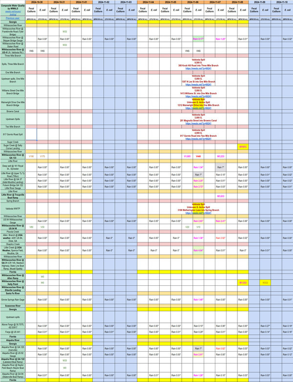 [Chart: Cleaner Withlacoochee River 2024-11-09]