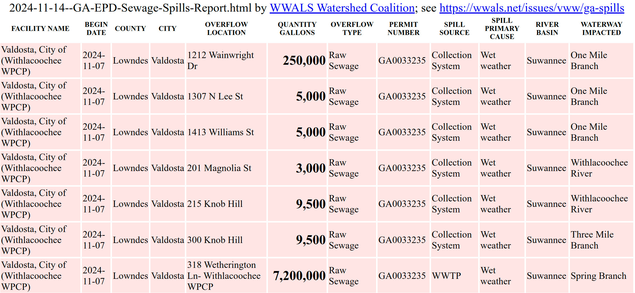 Valdosta 2024-11-07 spills in 2024-11-14 GA-EPD Sewage Spills Report