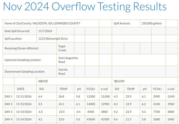 [Table: Valdosta Sugar Creek Testing Results 2024-11-14]